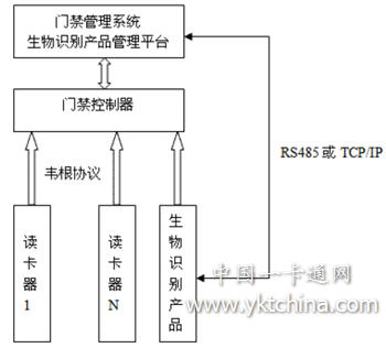 生物識別產品如何在門禁系統中完美應用