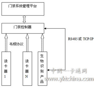 生物識別產品如何在門禁系統中完美應用