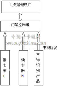 生物識別產品如何在門禁系統中完美應用