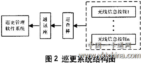 巡更系統結構圖