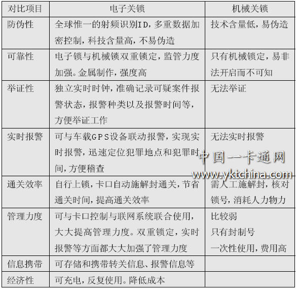 電子關鎖與傳統關鎖的性能 對比表