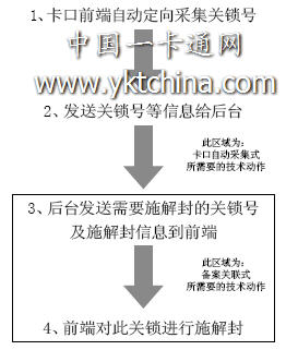 卡口自動采集式和備案點名式在卡口部分技術難度比較