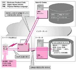 電子標簽/技術文庫/IC標簽的現狀及課題（下