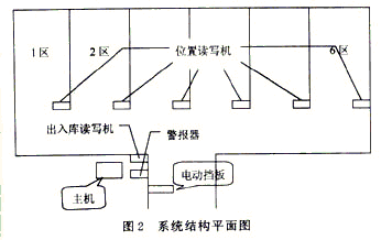RFID系統結構平面圖