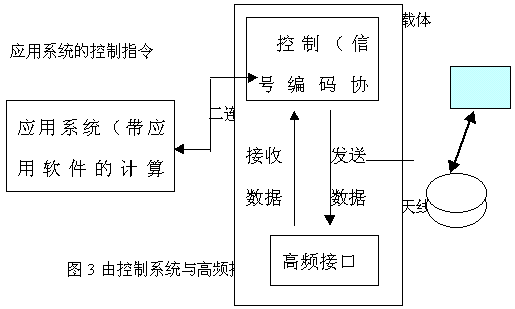 非接觸IC卡讀寫領域的一次技術創新