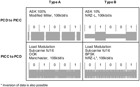 非接觸IC卡讀寫領域的一次技術創新