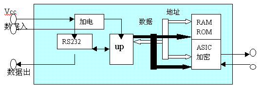 非接觸IC卡讀寫領域的一次技術創新